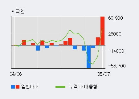 '한스바이오메드' 10% 이상 상승, 전일 외국인 대량 순매수