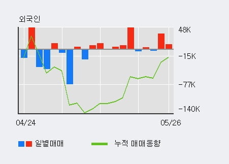 '지니뮤직' 상한가↑ 도달, 단기·중기 이평선 정배열로 상승세