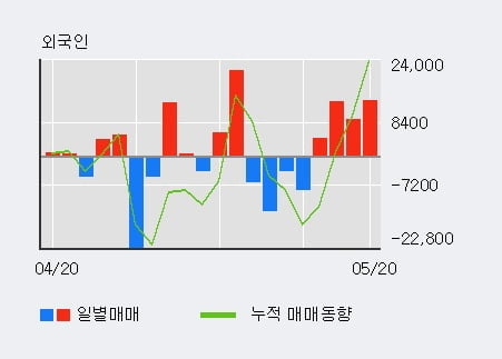 '태웅' 15% 이상 상승, 전일 외국인 대량 순매수