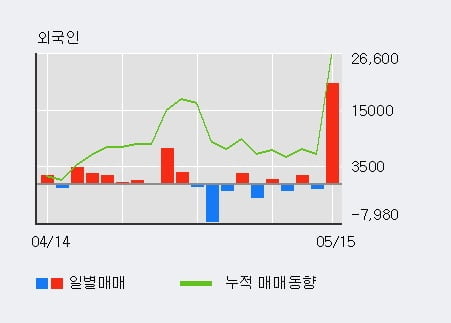 '코스맥스비티아이' 5% 이상 상승, 기관 3일 연속 순매수(1.9만주)