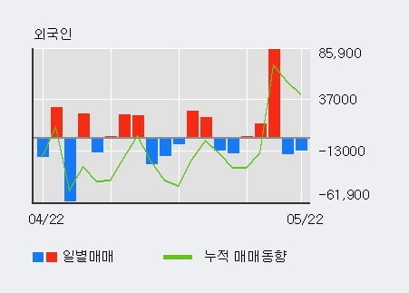 '이글벳' 10% 이상 상승, 주가 상승세, 단기 이평선 역배열 구간