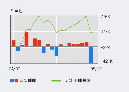 '오공' 10% 이상 상승, 전일 외국인 대량 순매수