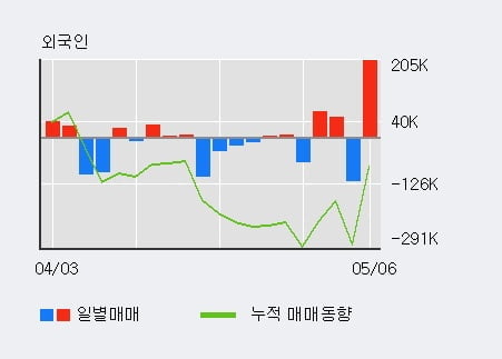 '대아티아이' 52주 신고가 경신, 전일 외국인 대량 순매수