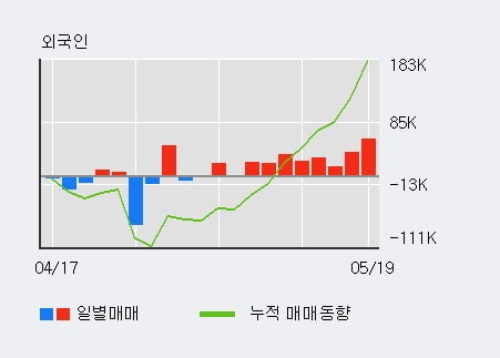 '에이텍' 52주 신고가 경신, 전일 외국인 대량 순매수