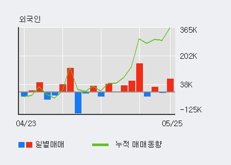 'GV' 10% 이상 상승, 전일 외국인 대량 순매수