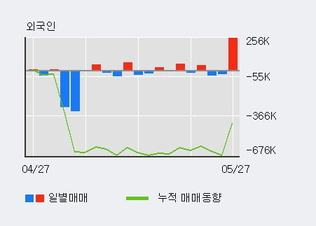 '유니온머티리얼' 5% 이상 상승, 전일 외국인 대량 순매수