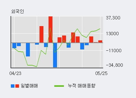 '대동스틸' 10% 이상 상승, 외국인 3일 연속 순매수(1.2만주)