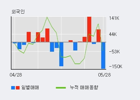 '인트론바이오' 10% 이상 상승, 단기·중기 이평선 정배열로 상승세