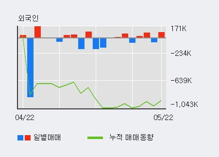 '오픈베이스' 10% 이상 상승, 전일 외국인 대량 순매수