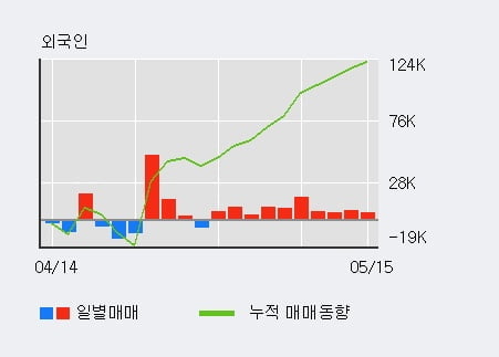 'LG생활건강' 52주 신고가 경신, 최근 5일간 외국인 대량 순매수