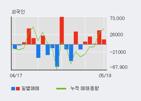 'SK바이오랜드' 10% 이상 상승, 전일 외국인 대량 순매수