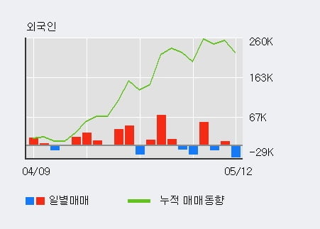 '스카이라이프' 5% 이상 상승, 기관 3일 연속 순매수(4.9만주)