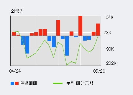 '중앙오션' 10% 이상 상승, 전일 외국인 대량 순매수