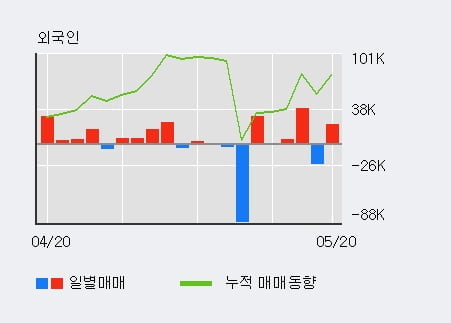 '삼영엠텍' 10% 이상 상승, 전일 외국인 대량 순매수