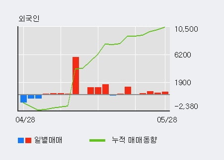 '아이디스홀딩스' 52주 신고가 경신, 외국인 4일 연속 순매수(1,431주)