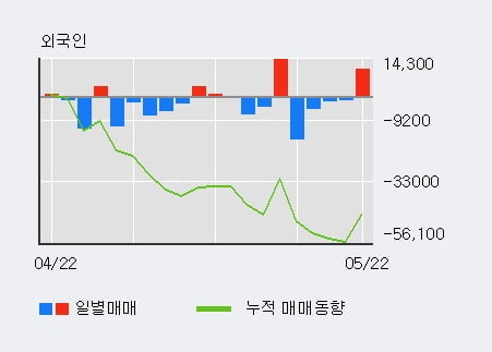 '제이브이엠' 10% 이상 상승, 최근 5일간 기관 대량 순매수