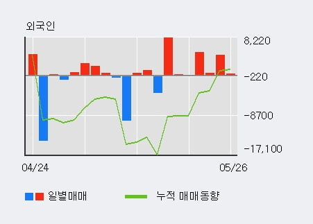 '테이팩스' 5% 이상 상승, 단기·중기 이평선 정배열로 상승세