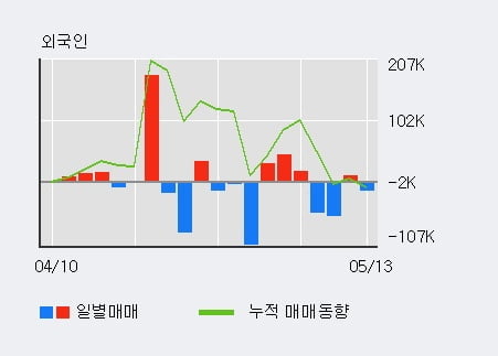 'YBM넷' 상한가↑ 도달, 단기·중기 이평선 정배열로 상승세