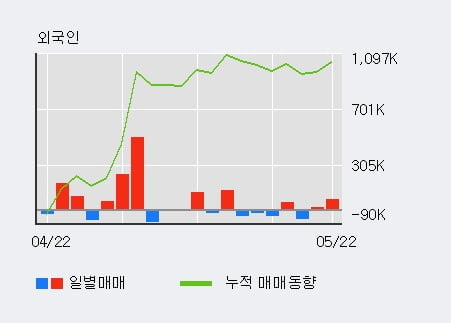 'NHN한국사이버결제' 52주 신고가 경신, 전일 외국인 대량 순매수