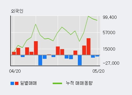 '큐렉소' 10% 이상 상승, 전일 외국인 대량 순매수