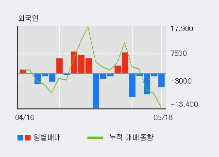 '한라홀딩스' 5% 이상 상승, 주가 60일 이평선 상회, 단기·중기 이평선 역배열