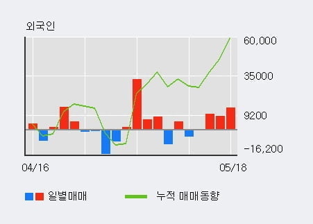 '종근당바이오' 5% 이상 상승, 전일 외국인 대량 순매수