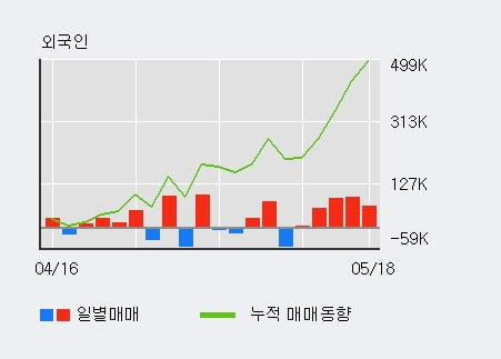 '인텍플러스' 52주 신고가 경신, 외국인, 기관 각각 5일, 3일 연속 순매수