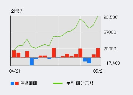 '티씨케이' 52주 신고가 경신, 외국인 5일 연속 순매수(4.0만주)