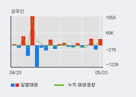 '전파기지국' 52주 신고가 경신, 전일 외국인 대량 순매수