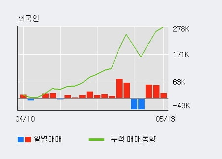 '와이엔텍' 52주 신고가 경신, 단기·중기 이평선 정배열로 상승세