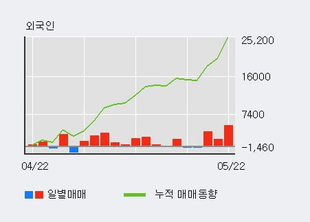 '이글루시큐리티' 52주 신고가 경신, 외국인, 기관 각각 3일 연속 순매수, 5일 연속 순매도