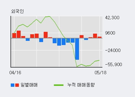 'SK렌터카' 5% 이상 상승, 외국인 3일 연속 순매수(1.1만주)