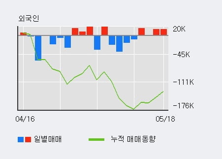 'DMS' 10% 이상 상승, 전일 외국인 대량 순매수