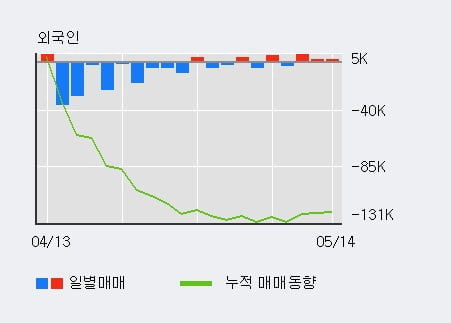 '대웅제약' 5% 이상 상승, 외국인 3일 연속 순매수(7,857주)