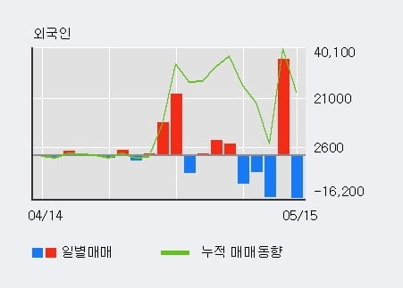 '한솔인티큐브' 52주 신고가 경신, 전일 외국인 대량 순매수