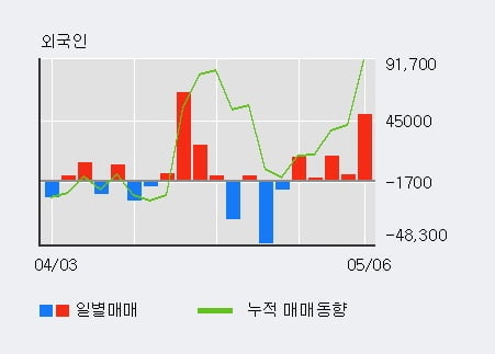 '로체시스템즈' 10% 이상 상승, 전일 외국인 대량 순매수