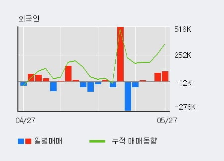 '제넨바이오' 10% 이상 상승, 전일 외국인 대량 순매수