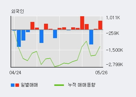 '에스모' 10% 이상 상승, 전일 외국인 대량 순매수