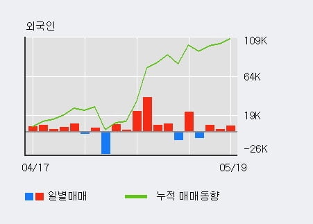 '플랜티넷' 10% 이상 상승, 외국인 3일 연속 순매수(1.5만주)