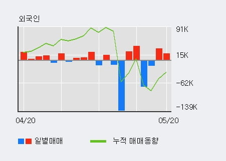 '대봉엘에스' 52주 신고가 경신, 단기·중기 이평선 정배열로 상승세