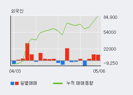 '컴투스' 52주 신고가 경신, 전일 외국인 대량 순매수