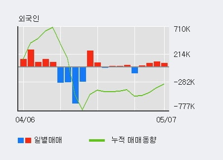 '두올산업' 10% 이상 상승, 전일 외국인 대량 순매수