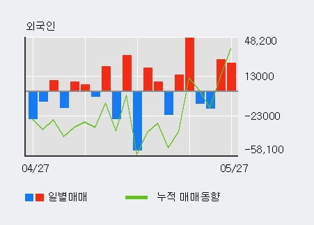 'LIG넥스원' 5% 이상 상승, 기관 6일 연속 순매수(38.5만주)