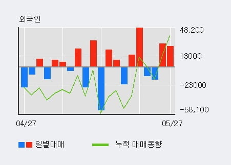 'LIG넥스원' 5% 이상 상승, 기관 5일 연속 순매수(29.0만주)