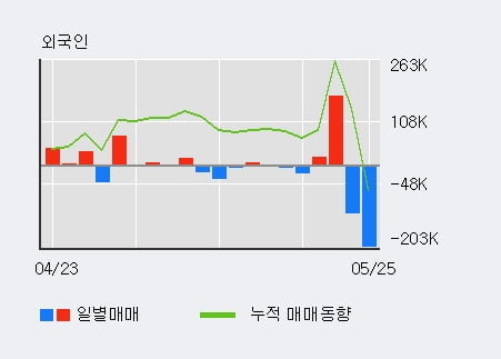 '휴비스' 5% 이상 상승, 단기·중기 이평선 정배열로 상승세