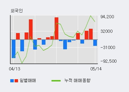 'HSD엔진' 5% 이상 상승, 전일 외국인 대량 순매도