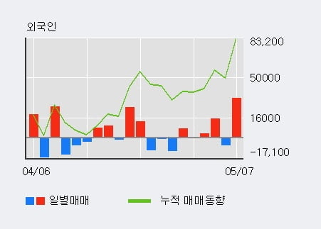 '에프엔에스테크' 10% 이상 상승, 전일 외국인 대량 순매수