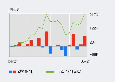 '아바코' 52주 신고가 경신, 최근 3일간 외국인 대량 순매수