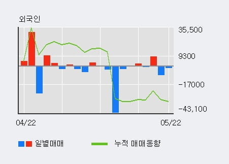 '대한제강' 10% 이상 상승, 전일 기관 대량 순매수