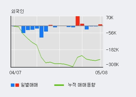 '미래에셋생명' 5% 이상 상승, 주가 반등으로 5일 이평선 넘어섬, 단기 이평선 역배열 구간